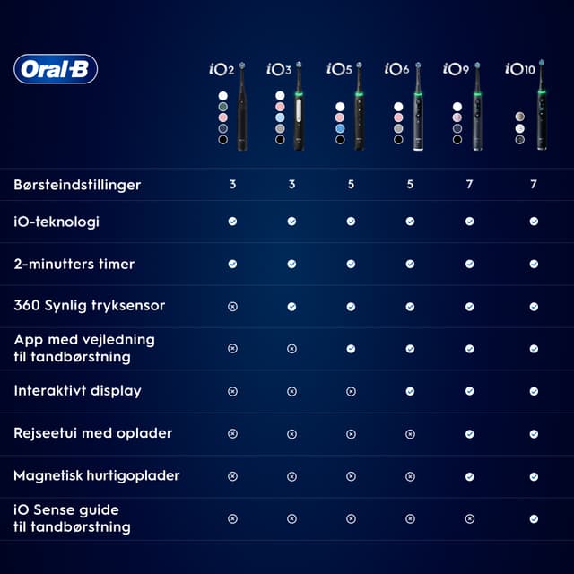 Oral-B-tandbørstemodeller sammenlignet i en tabel