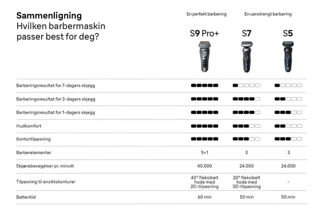 Braun barbermaskin sammenligningstabell