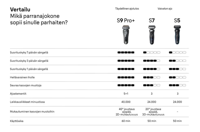 Braun-parranajokoneiden vertailutaulukko