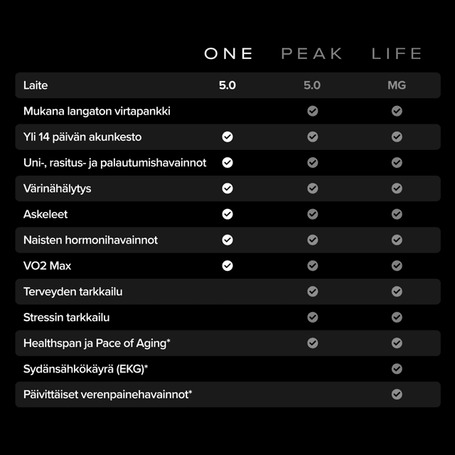 Whoop-aktiivisuusrannekkeiden vertailutaulukko