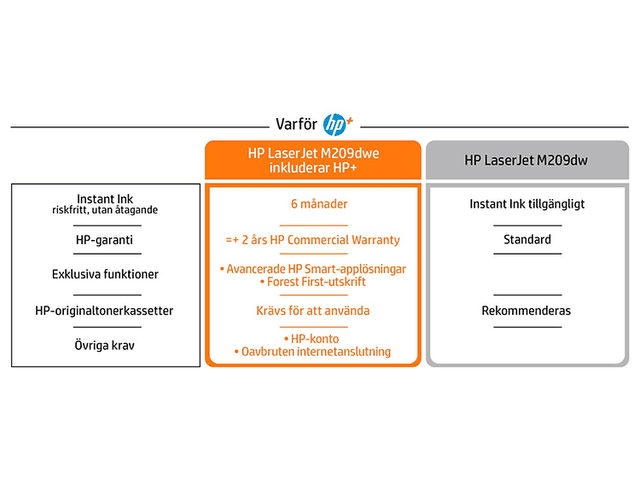 HP LaserJet M209dwe varför köpa HP med text på svenska
