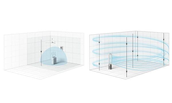 Illustrasjon av luftstrømmen som kommer fra en Dyson Cool Auto React i forhold til en vanlig luftrenser