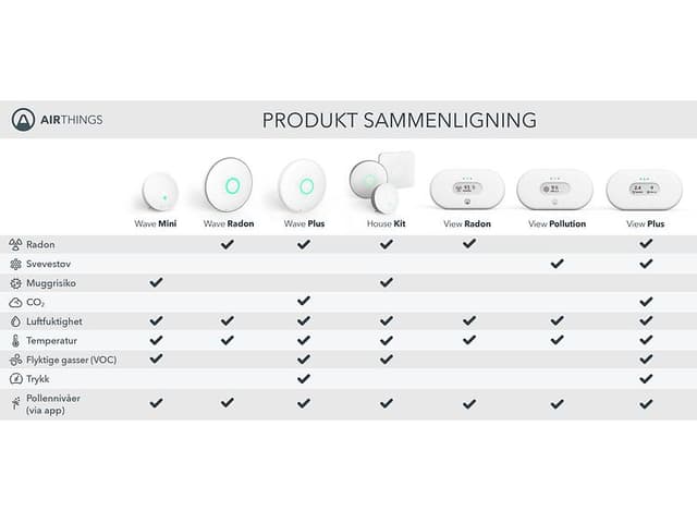 Sammenligning: Airthings Wave plus, Airthings Wave mini, Wave radon, Airthings View Radon, View pollotion, View Plus.