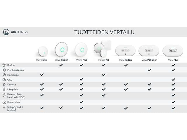 Vertailutaulukko: Airthings Wave plus, Airthings Wave mini, Wave radon, Airthings View Radon, View pollotion, View Plus.