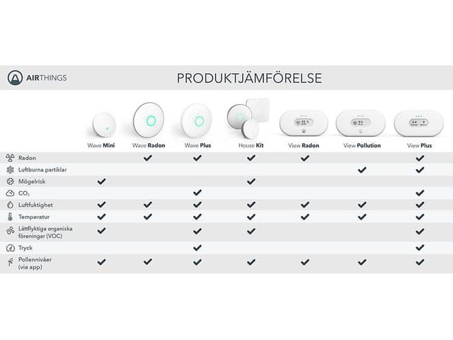 Produktämförelse: Airthings Wave plus, Airthings Wave mini, Wave radon, Airthings View Radon, View pollotion, View Plus.