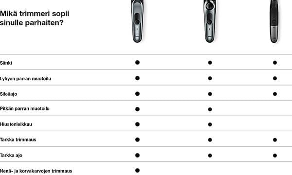 Vertailutaulukko Braun-parranmuotoilulaitteiden ja trimmerien erilaisista ominaisuuksista - Mallit MGK, BT ja XT