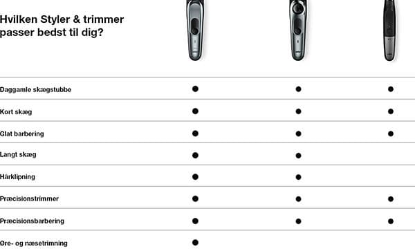 Sammenligningsskema med forskellige funktioner til Braun stylere og trimmere i de forskellige serier MGK, BT og XT