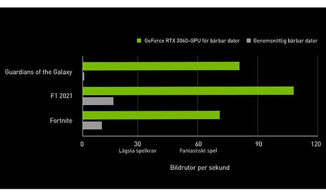 Gaming performance