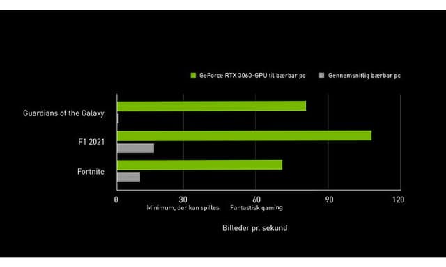 Gaming performance