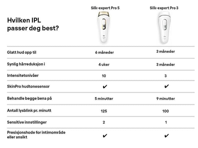 Sammenlikningstabell for Braun Silk-Expert Pro IPL 