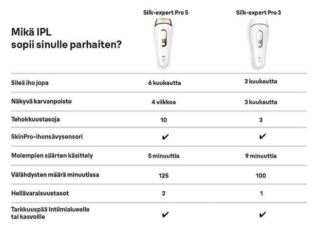 Braun IPL -vertailutaulukko