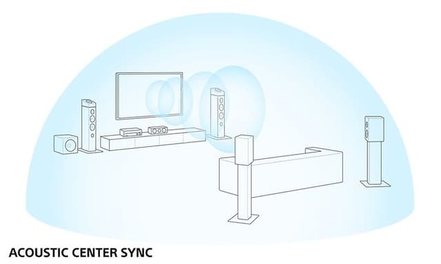 Sony TA-AN1000 7.2-kanavainen 8K A/V-vahvistin ja Acoustic Center Sync