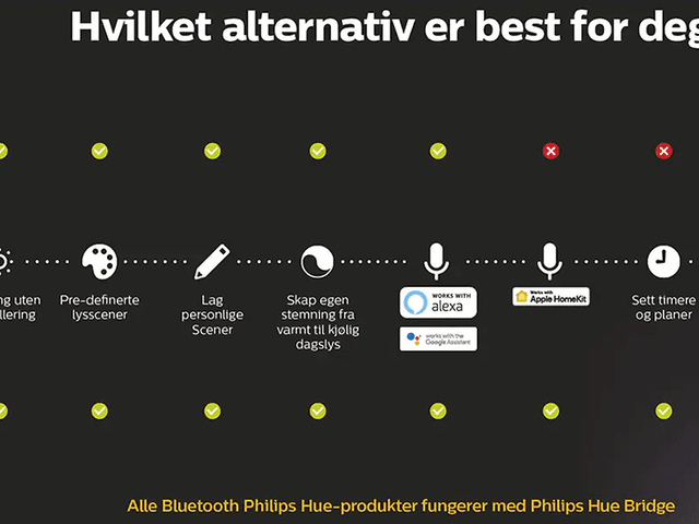 Philips Hue - plansje som viser forskjellen på Philips Hue brukt med Bluetooth vs en Bridge-enhet