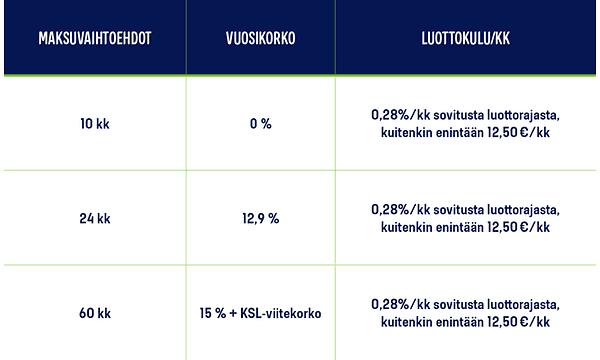 taulukko rahoitussopimuksen kuluista