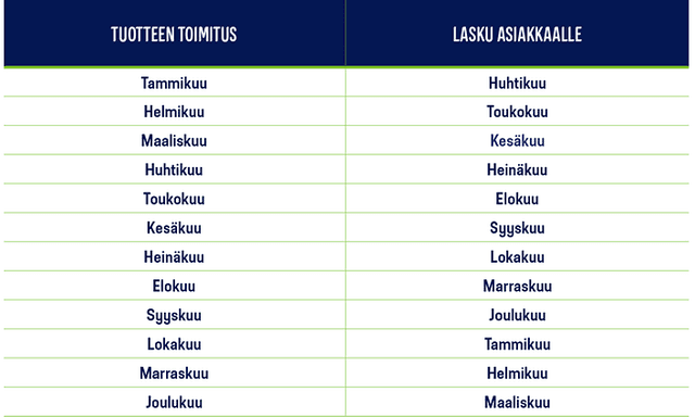 Epoq rahoituksen laskujen toimitusaikataulu